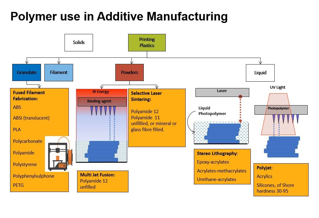 3D Printing Additive manufacturing Rapid prototyping